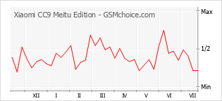 Popularity chart of Xiaomi CC9 Meitu Edition