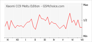 Grafico di modifiche della popolarità del telefono cellulare Xiaomi CC9 Meitu Edition