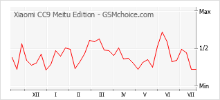 Populariteit van de telefoon: diagram Xiaomi CC9 Meitu Edition