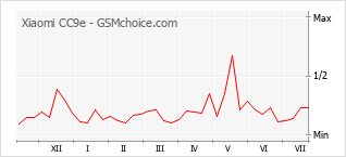 Popularity chart of Xiaomi CC9e