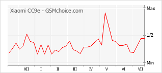 Gráfico de los cambios de popularidad Xiaomi CC9e