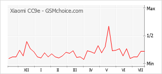 Grafico di modifiche della popolarità del telefono cellulare Xiaomi CC9e