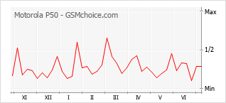 Popularity chart of Motorola P50