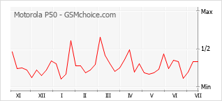 Gráfico de los cambios de popularidad Motorola P50