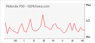 Grafico di modifiche della popolarità del telefono cellulare Motorola P50