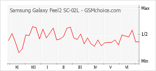 Gráfico de los cambios de popularidad Samsung Galaxy Feel2 SC-02L