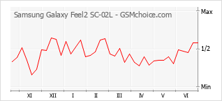 Grafico di modifiche della popolarità del telefono cellulare Samsung Galaxy Feel2 SC-02L
