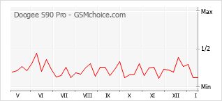 Diagramm der Poplularitätveränderungen von Doogee S90 Pro