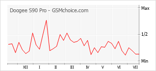 Popularity chart of Doogee S90 Pro
