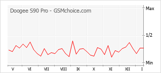 Grafico di modifiche della popolarità del telefono cellulare Doogee S90 Pro