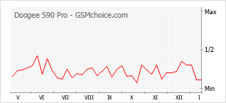 Traçar mudanças de populariedade do telemóvel Doogee S90 Pro