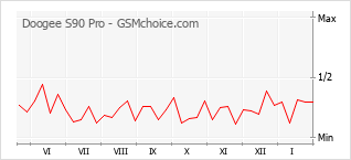 Диаграмма изменений популярности телефона Doogee S90 Pro