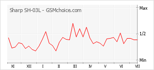 Popularity chart of Sharp SH-03L