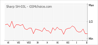 Gráfico de los cambios de popularidad Sharp SH-03L