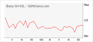 Le graphique de popularité de Sharp SH-03L