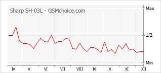 Populariteit van de telefoon: diagram Sharp SH-03L
