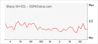 手機聲望改變圖表 Sharp SH-03L