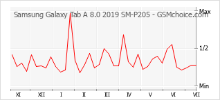 Popularity chart of Samsung Galaxy Tab A 8.0 2019 SM-P205