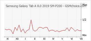 Popularity chart of Samsung Galaxy Tab A 8.0 2019 SM-P200