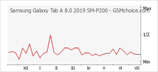 Le graphique de popularité de Samsung Galaxy Tab A 8.0 2019 SM-P200