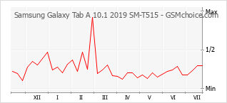 Диаграмма изменений популярности телефона Samsung Galaxy Tab A 10.1 2019 SM-T515