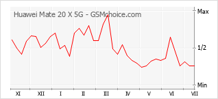 Diagramm der Poplularitätveränderungen von Huawei Mate 20 X 5G