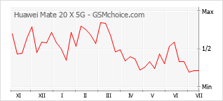 Popularity chart of Huawei Mate 20 X 5G
