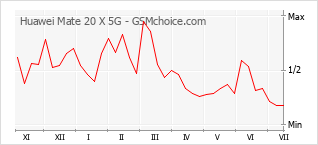Gráfico de los cambios de popularidad Huawei Mate 20 X 5G