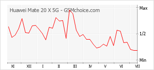 Le graphique de popularité de Huawei Mate 20 X 5G