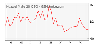 Grafico di modifiche della popolarità del telefono cellulare Huawei Mate 20 X 5G