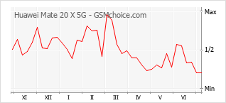 Populariteit van de telefoon: diagram Huawei Mate 20 X 5G
