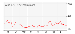 Diagramm der Poplularitätveränderungen von Wiko Y70