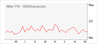Popularity chart of Wiko Y70