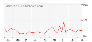 Gráfico de los cambios de popularidad Wiko Y70