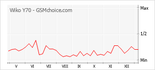 Grafico di modifiche della popolarità del telefono cellulare Wiko Y70