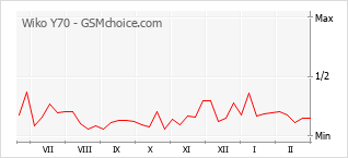 Populariteit van de telefoon: diagram Wiko Y70