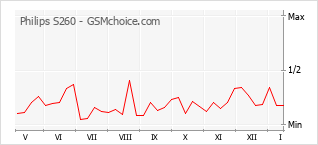 Gráfico de los cambios de popularidad Philips S260