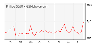 Le graphique de popularité de Philips S260