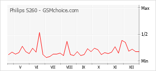 Grafico di modifiche della popolarità del telefono cellulare Philips S260