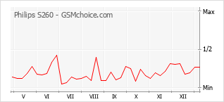 Populariteit van de telefoon: diagram Philips S260