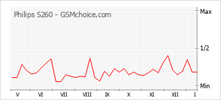 Диаграмма изменений популярности телефона Philips S260