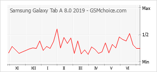 Popularity chart of Samsung Galaxy Tab A 8.0 2019