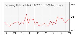 Gráfico de los cambios de popularidad Samsung Galaxy Tab A 8.0 2019
