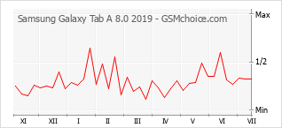 Grafico di modifiche della popolarità del telefono cellulare Samsung Galaxy Tab A 8.0 2019