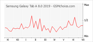 Populariteit van de telefoon: diagram Samsung Galaxy Tab A 8.0 2019