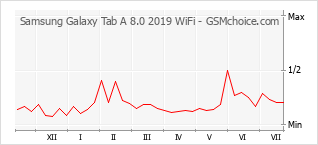 Gráfico de los cambios de popularidad Samsung Galaxy Tab A 8.0 2019 WiFi