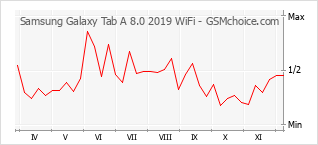 Le graphique de popularité de Samsung Galaxy Tab A 8.0 2019 WiFi