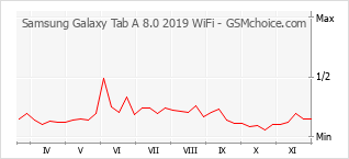 Traçar mudanças de populariedade do telemóvel Samsung Galaxy Tab A 8.0 2019 WiFi