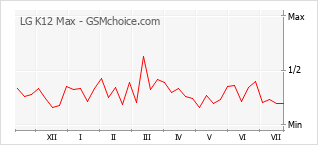 Popularity chart of LG K12 Max