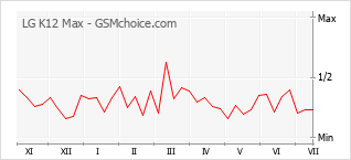 Grafico di modifiche della popolarità del telefono cellulare LG K12 Max
